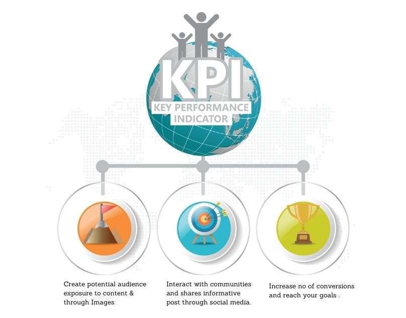 10 Important KPI's of an Effective Website ( And How to measure them )